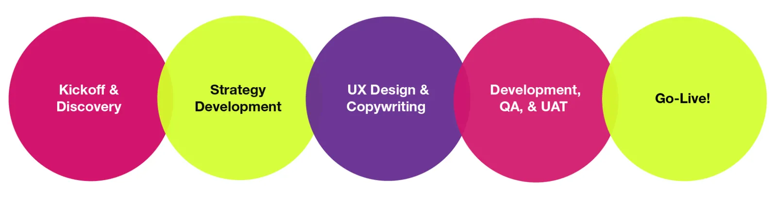 Processus de design UX en six étapes d'ISC : recherche et découverte, stratégie et planification, maquettes filaires et prototypage, design visuel, tests et raffinement, transfert et soutien