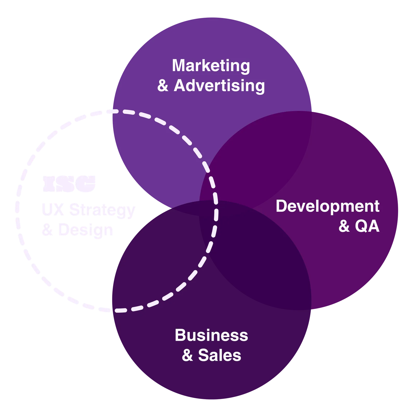 Diagramme de Venn montrant la stratégie UX et le design ISC à l'intersection du marketing, du développement et des affaires