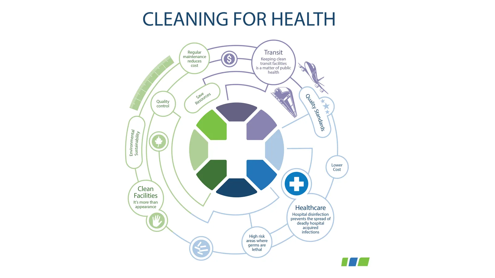 TBM Cleaning for Health infographic showing how clean facilities support better outcomes across transit, healthcare, and foodservice, including quality standards, environmental sustainability, and cost savings