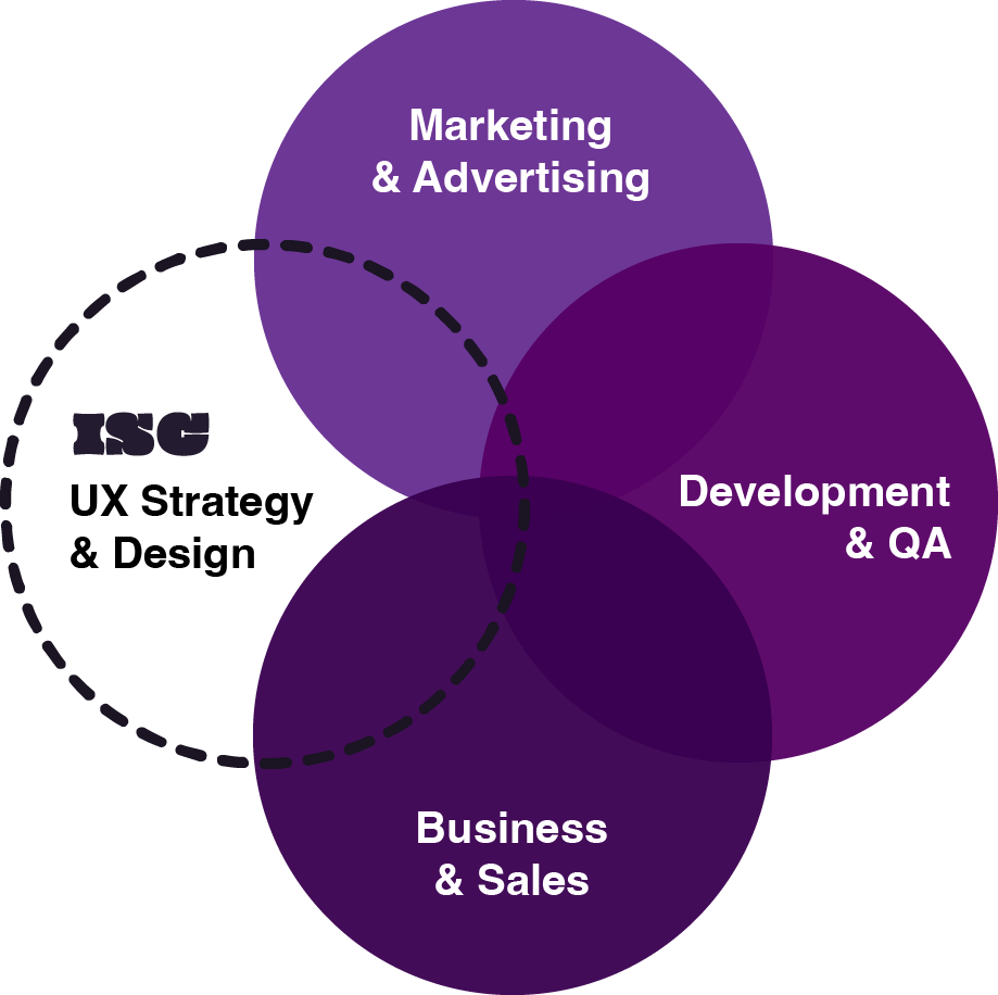 Diagramme de Venn montrant ISC à l'intersection du marketing, du développement et des affaires